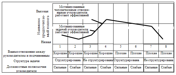 Ситуационная Модель Руководства Ф.Фидлера
